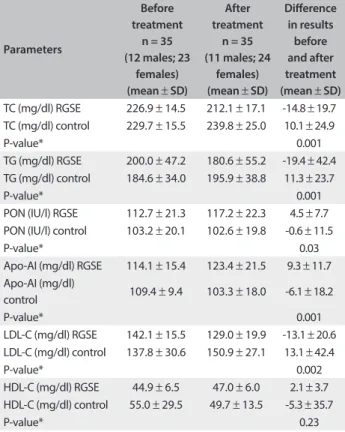 Table 2. Lipid proile, apo-AI levels and PON activity in the  RGSE and control groups