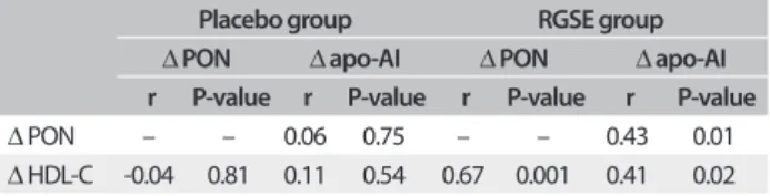 Table 3. Correlations between the changes in PON activity,  HDL-C and apo-AI levels after two months of RGSE (red grape  seed extract) or placebo treatment