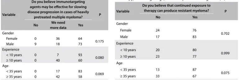 Table 1. Perceptions about the efectiveness of 