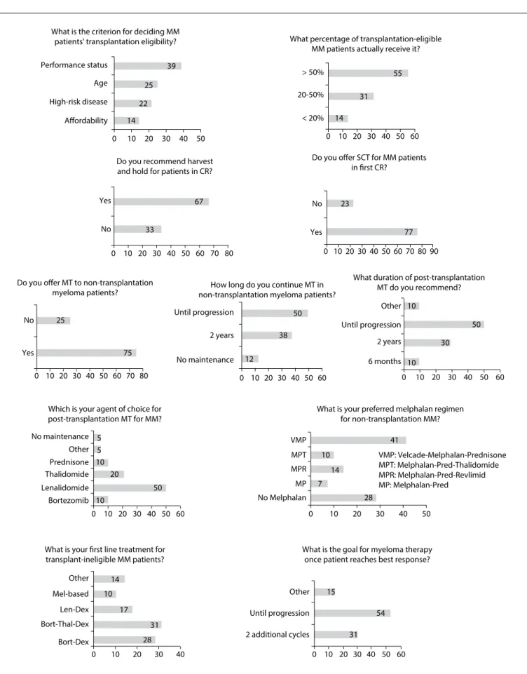 Figure 2. Responses to questions about treatment methods for multiple myeloma (MM) among hematologists attending a symposium in  São Paulo, Brazil, in 2015