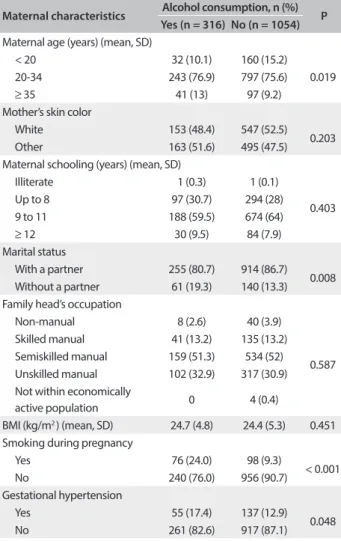 Table 3. Characteristics of the newborns according to maternal  alcohol consumption during pregnancy (Ribeirão Preto, 2010)
