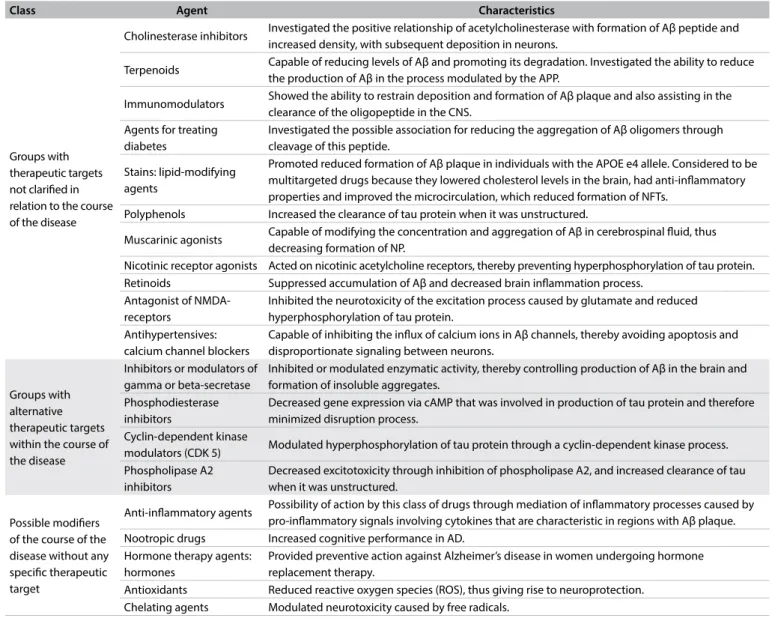 Table 2. Classiication of pharmacological groups that showed the prospect of changing the course of the disease, with regard to action  on therapeutic targets