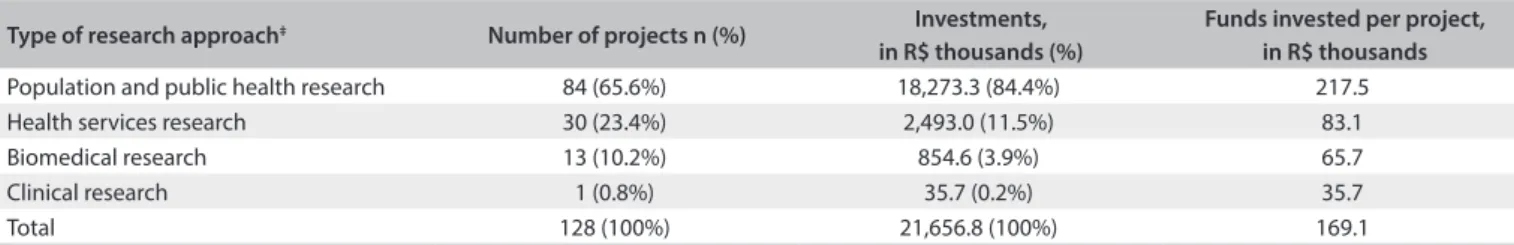 Table 1. Research projects on maternal mortality and morbidity funded by the Ministry of Health and its partners, according to type of  research approach