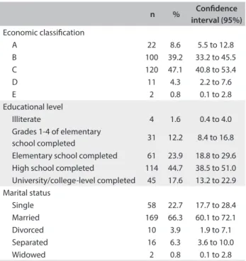 Table 1. Sample characteristics according to the number,  proportion and conidence interval of the economic classiication,  education level and marital status of the mothers of preschool-age  children, southeastern region of the city of São Paulo (SP), 201