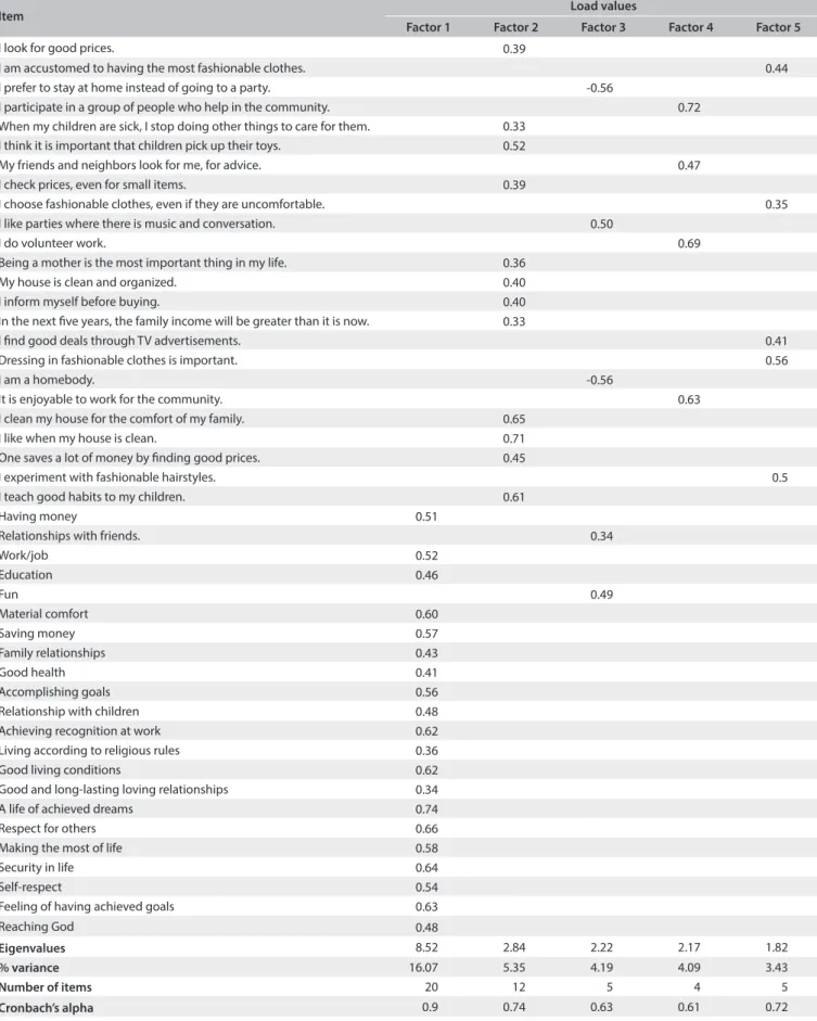 Table 2. Description of the load values of each item, eigenvalue, % variance, number and alpha value of the items for each factor,  southeastern region of the city of São Paulo (SP), 2011