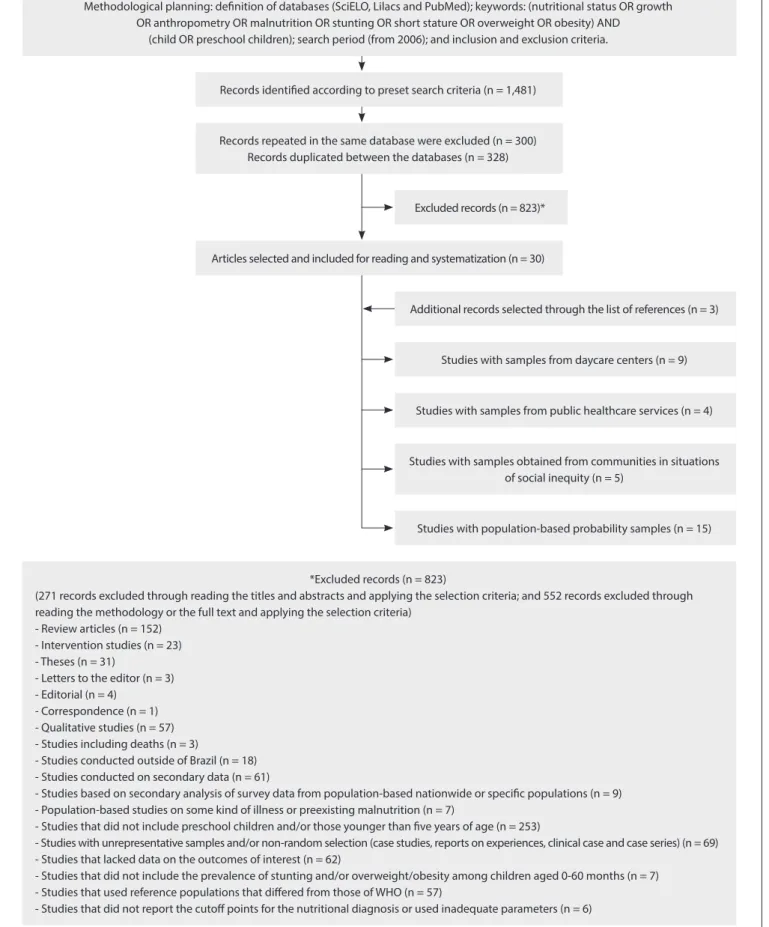 Figure 1. Flowchart used for identiication and selection of studies on stunting and/or overweight/obesity among children that were  conducted in Brazil and published between 2006 and 2014