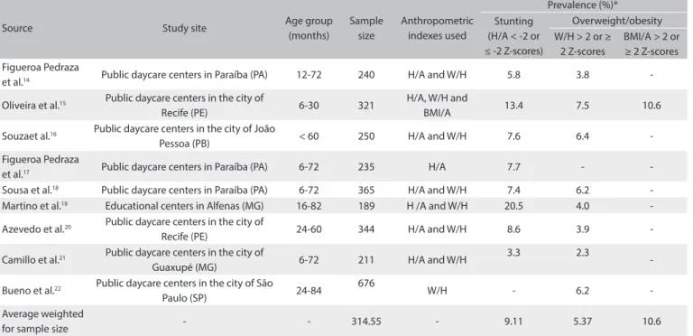 Table 1. Prevalence of stunting and overweight/obesity, according to studies published between 2006 and 2014, involving samples  taken from daycare centers located in Brazil