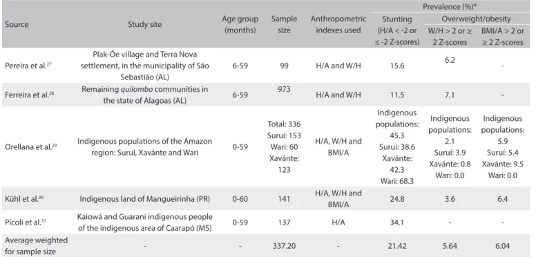 Table 5 shows the results found for the analysis categories. It was  observed that the highest prevalence of stunting was found  among populations in situations of social inequity (21.42%)