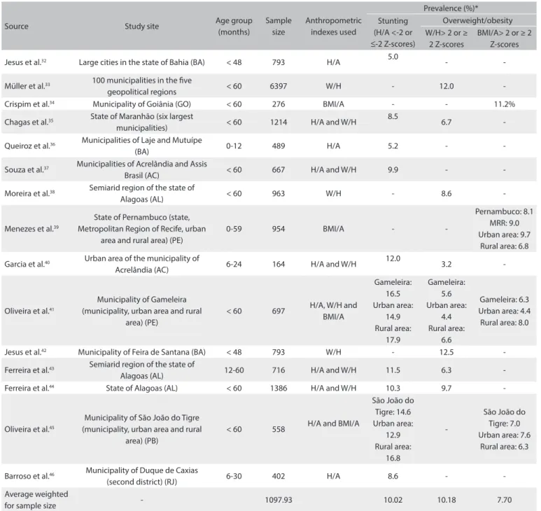 Table 4. Prevalence of stunting and overweight/obesity among children, according to studies published between 2006 and 2014, involving  samples representative of cities, regions or states in Brazil