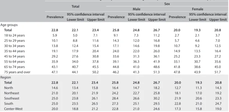 Table 1. Prevalence of individuals with high blood pressure in the adult population according to age group, region and sex, in the National  Health Survey (Pesquisa Nacional de Saúde, PNS), 2013