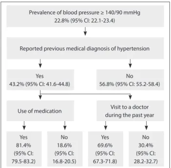 Table 2. Prevalence of individuals with high blood pressure among the total number of individuals aged 18 years or over in each federal  state, according to sex, in the National Health Survey (Pesquisa Nacional de Saúde, PNS), 2013