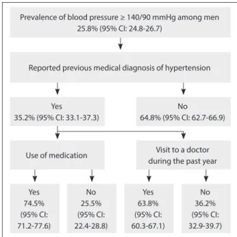 Figure 3. Flow diagram for the female population with blood  pressure ≥ 140/90 mmHg, according to previous medical  diagnosis, use of medication and consultations with a doctor  during the past year, in the National Health Survey (Pesquisa  Nacional de Saú