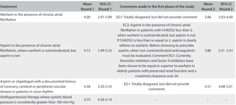 Table 1. Scores from the irst and second phases of START content validation, by means of the modiied Delphi technique