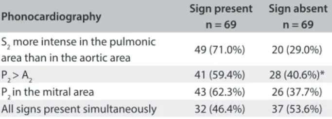 Table 2. Comparison between clinical indings predictive of  pulmonary hypertension (probable) 