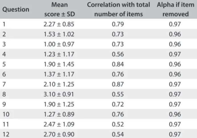 Table 2. Scores and time taken for the instruments used 