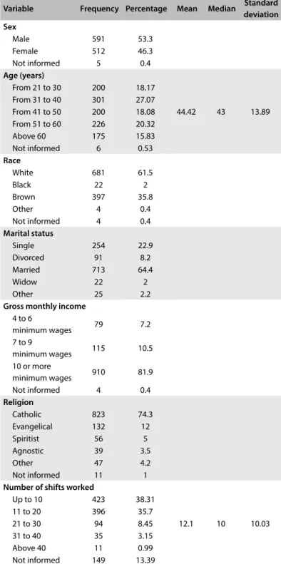 Table 1. Doctors’ distribution according to sex, age, race, marital status,  income, religion and number of shifts worked