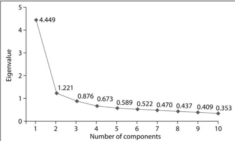 Figure 1. Distribution of eigenvalues on the work addiction scale.