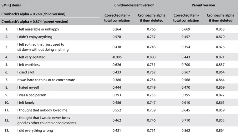 Table 2. Internal consistency analysis. Statistical summary of scores from the child/adolescent and parent versions of the Short Mood and  Feelings Questionnaire (SMFQ) (n = 77) 