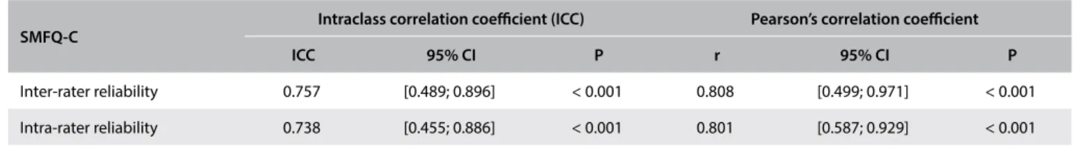 Table 3. Inter and intra-rater reliability of the child/adolescent version of the Short Mood and Feelings Questionnaire (SMFQ-C) (n = 20)