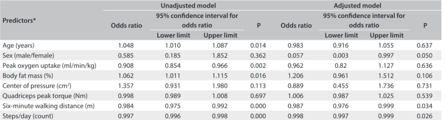 Figure 1. Receiver-operator characteristic (ROC) curves for six-minute walking distance (6MWD) and body fat mass as predictors of  physical inactivity.1.0 6MWD (m)A0.80.60.40.20.0 1.00.80.60.40.20.0AUC = 0.807Sensitivity1-Specificity 1.00.80.60.40.20.0Sens