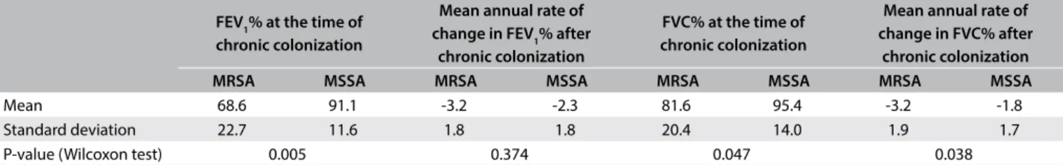 Table 1. Spirometric data from patients with methicillin-resistant Staphylococcus aureus (MRSA) and methicillin-susceptible Staphylococcus  aureus (MSSA): at the time of chronic colonization and mean annual rate of change after chronic colonization (n = 10