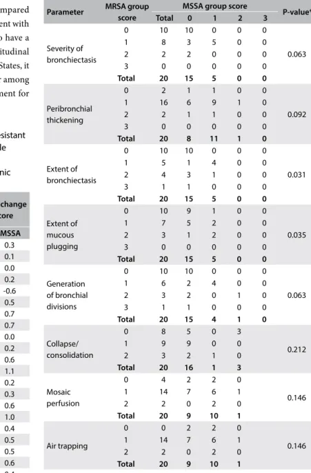 Table 2. Bhalla score among patients with methicillin-resistant  Staphylococcus aureus (MRSA) and methicillin-susceptible  Staphylococcus aureus (MSSA): at the time of chronic  colonization and mean annual rate of change after chronic  colonization (n = 20