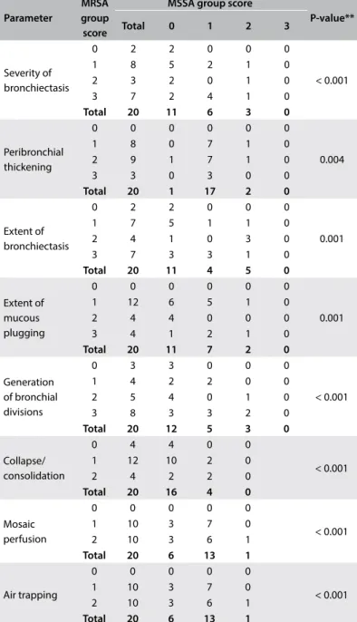 Table 4. Number of patients with each score for the diferent  parameters after* chronic colonization in the methicillin-resistant  Staphylococcus aureus (MRSA) and methicillin-susceptible  Staphylococcus aureus (MSSA) groups (n = 20 pairs)