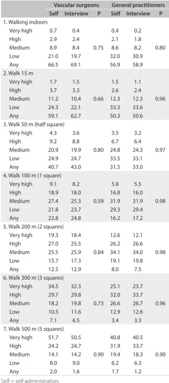 Table 4. Walking Impairment Questionnaire: distance dimensions  (%) through self-administration or interview, by vascular surgeons  and general practitioners 