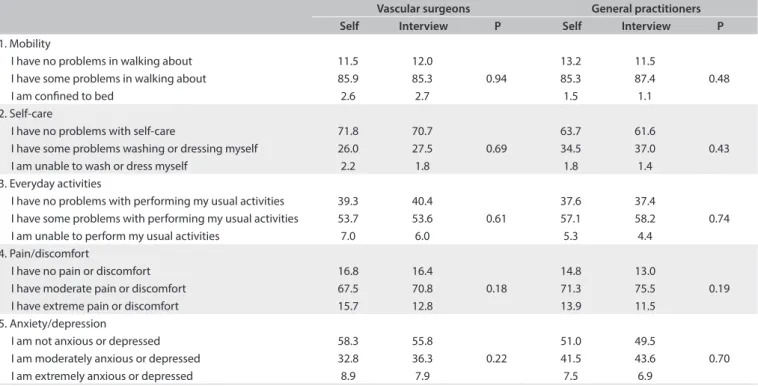 Table 5. EuroQol (EQ-5D) dimensions (%) through self-administration or interview, between vascular surgeons and general practitioners Vascular surgeons General practitioners