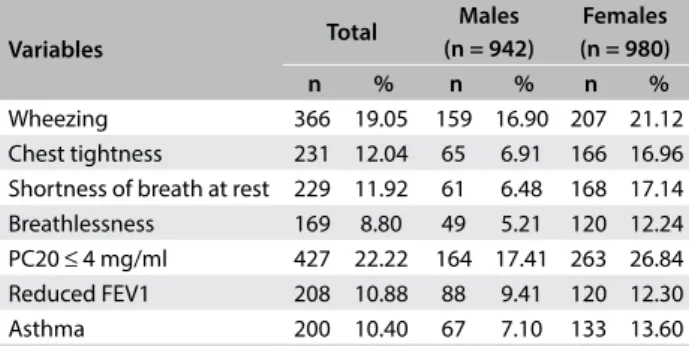 Table 1. Prevalence of reduced FEV1, hyperresponsiveness,  respiratory symptoms and asthma