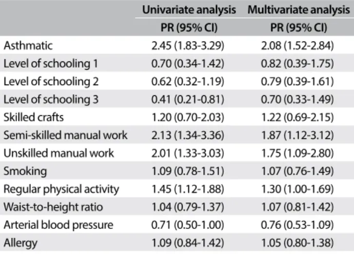 Table 4. Reduced FEV1 in cases of conirmed asthma and in  cases of non-asthma