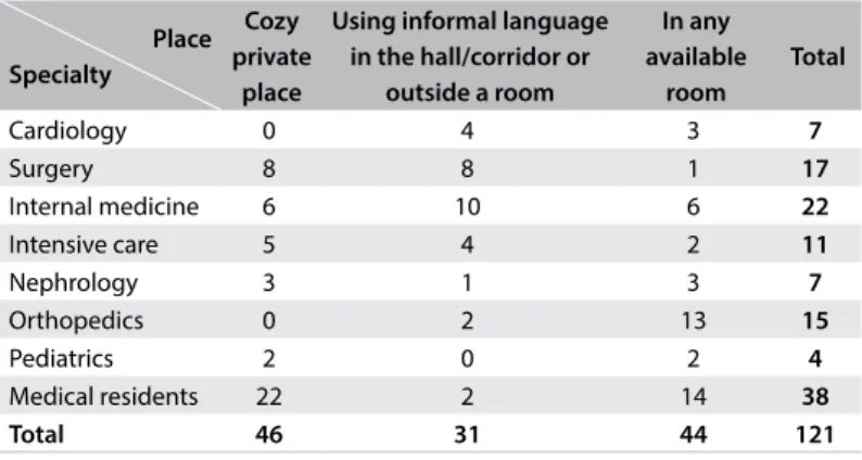 Table 1. Distribution of the medical professionals analyzed,  according to their specialty