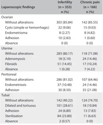 Table 1. Laparoscopic indings according to the indication