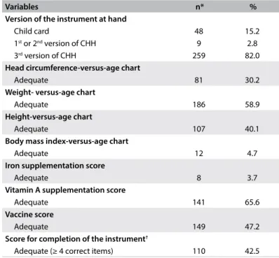 Table 3 presents the analyses on the associations between  sociodemographic characteristics and completion of the child  health handbook