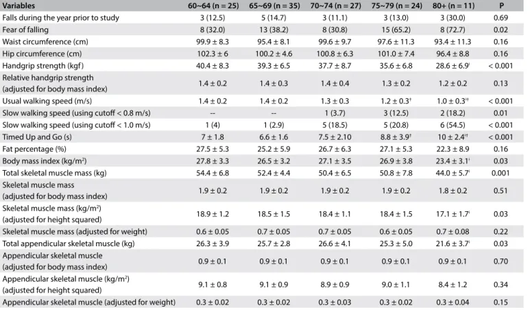 Table 2. Characteristics of older men (n = 122) according to age