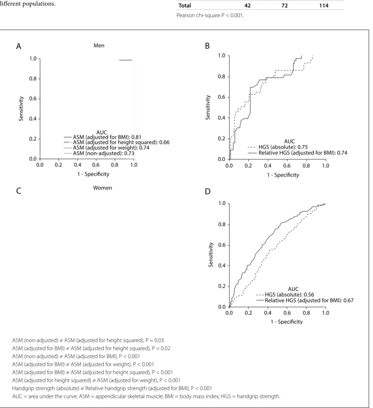 Figure 1. Receiver operating characteristic curves for appendicular skeletal muscle with diferent adjustments and for handgrip strength  (absolute value and adjusted for body mass index)