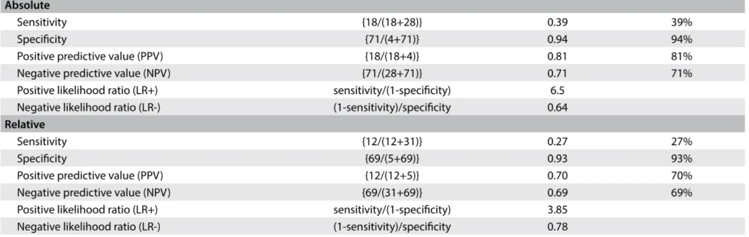 Table 10. Accuracy of absolute and relative handgrip strength (HGS) for prediction of fear of falling among women Absolute
