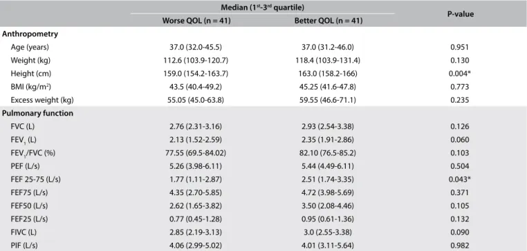 Table 2. Comparison of the pre-bronchodilator pulmonary function tests between the “better” and “worse” quality of life (QOL) groups  (cutof value = 4)