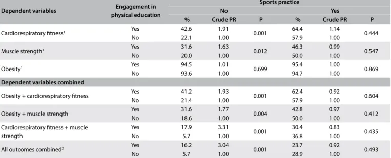 Table 2. Bivariate association analysis between engagement in physical education classes and achievement of health criteria among students