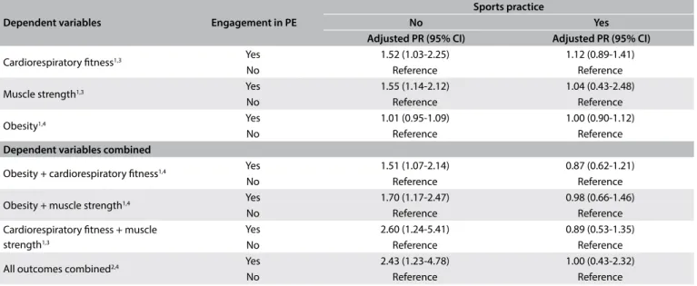 Table 3. Multivariate analysis on the association between engagement in physical education (PE) classes and achievement of health  criteria among students