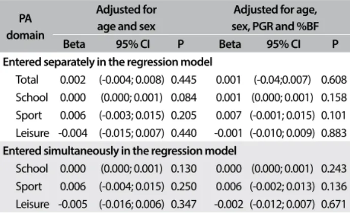 Table 2. Relationship between trunk bone mineral density  and diferent physical activity domains