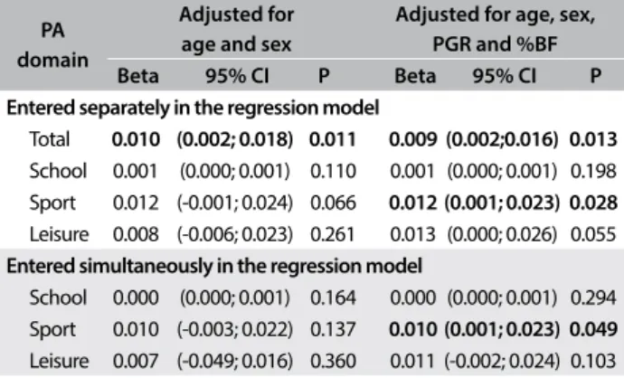 Table 4. Relationship between whole body bone mineral  density and diferent physical activity domains