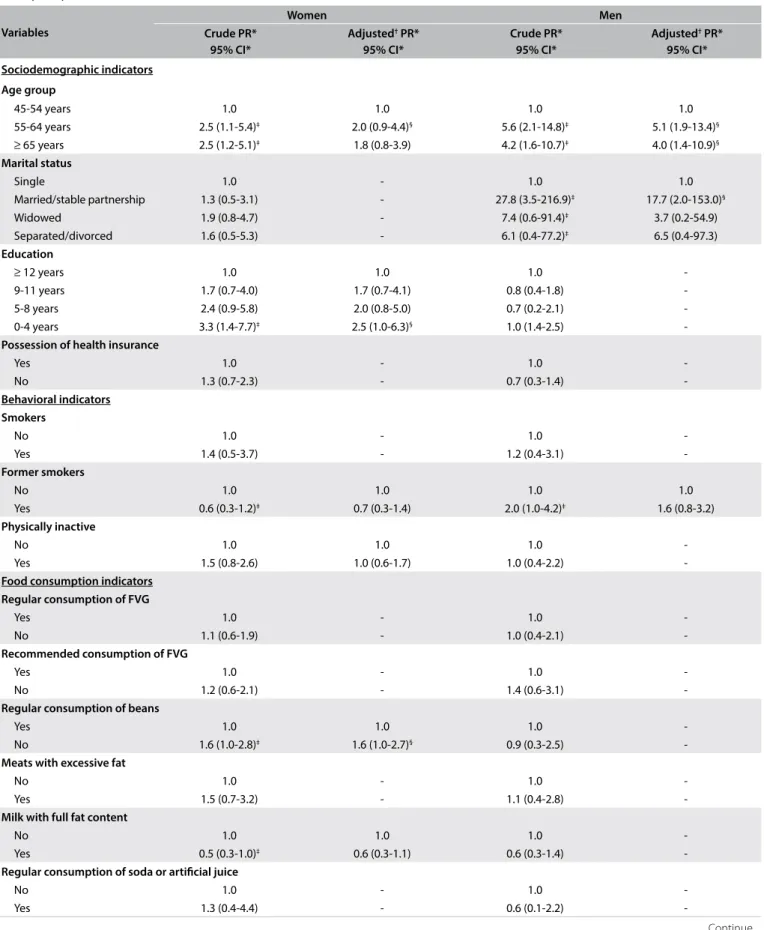 Table 3. Prevalence and prevalence ratios (crude and adjusted) for prior medical diagnosis of diabetes reported by women (n = 566)   and men (n = 297), according to sociodemographic, behavioral, food consumption and health indicator variables