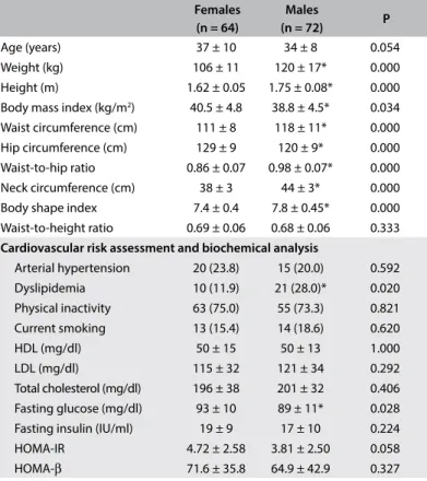 Table 2. Description of anthropometric measurements and  biochemical analysis between obesity levels