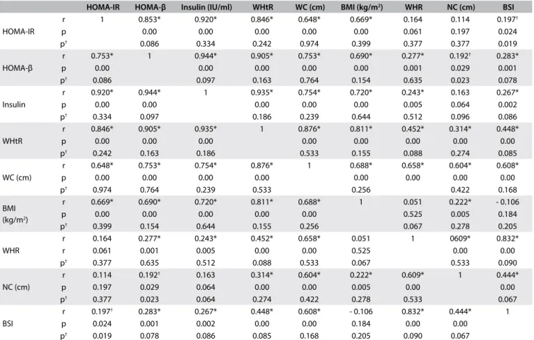Table 3. Matrix of correlations between obesity indices and values for homeostasis model assessment - insulin resistance (HOMA-IR) and  for HOMA - beta-cell function (HOMA-β) in the study sample 