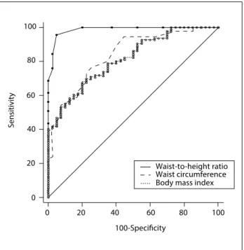Figure 1. Receiver operating characteristic (ROC) curve for  anthropometric parameters that predict insulin resistance  according to the homeostatic model assessment-insulin resistance  (HOMA-IR)
