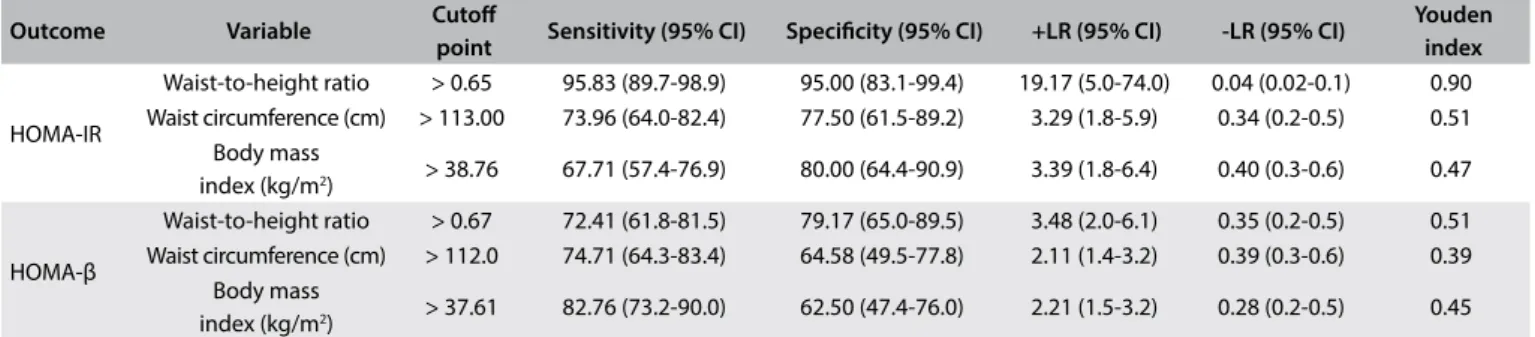 Table 5. Optimal cutof point values and their related sensitivity, speciicity, positive and negative likelihood ratios and Youden index for  obesity indices, regarding discrimination of insulin resistance
