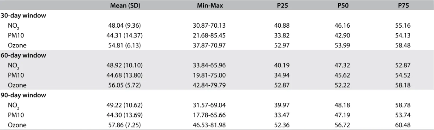 Table 5  shows the odds ratios obtained from multipollutant  analysis on maternal exposure and LBW