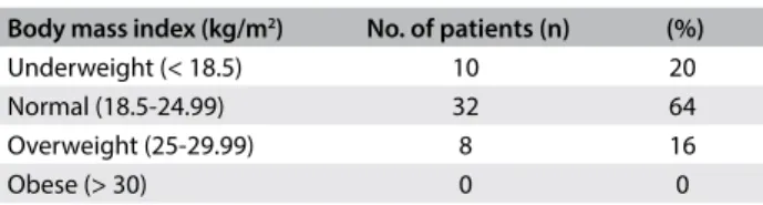 Table 1. Body mass index status of study patients (in kg/m 2 ) Body mass index (kg/m 2 ) No