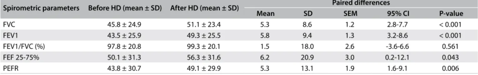 Table 4. Percentage of predicted spirometric parameters among the study patients (before and after hemodialysis [HD]) (n = 50) Spirometric parameters Before HD (mean ± SD) After HD (mean ± SD) Paired diferences